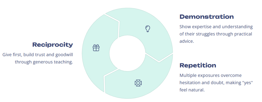 5-Day Email Drip Strategy to Boost Conversions The Psychology Behind The Sequence 1 1024x399